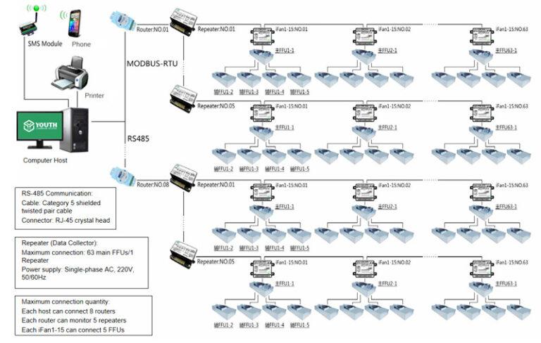 Control system diagram of iFan 1 AC FFU